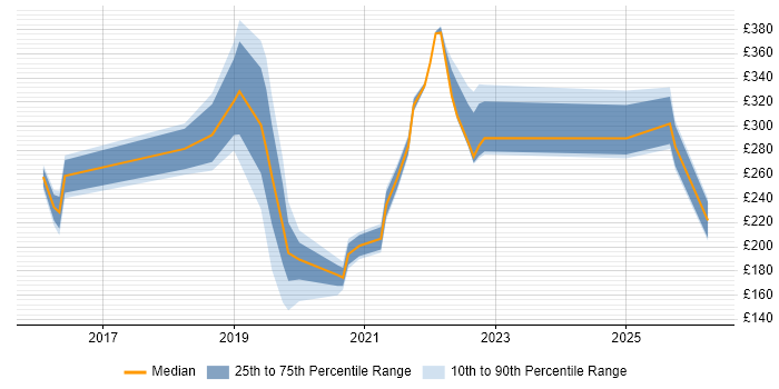 Contractor daily rate distribution trend for jobs in Worthing citing Windows 10