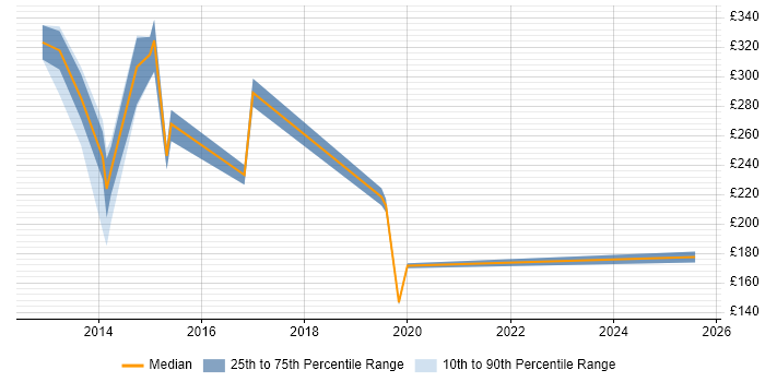 Contractor daily rate distribution trend for Windows Engineer job vacancies in Worthing