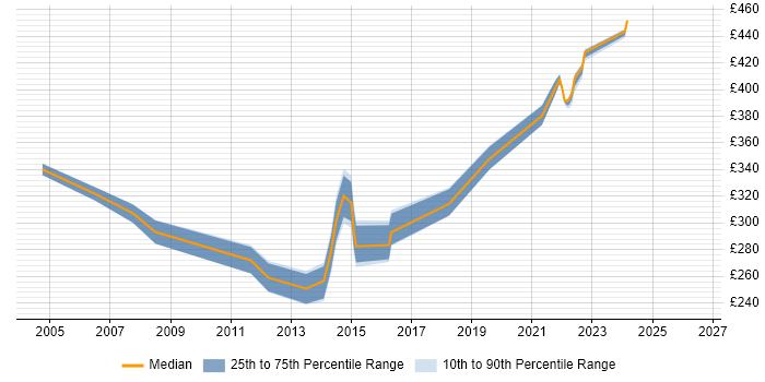 Contractor daily rate distribution trend for jobs in Worthing citing Windows Server 2003