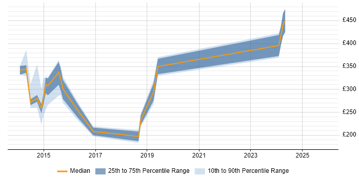 Contractor daily rate distribution trend for jobs in Worthing citing Windows Server 2012