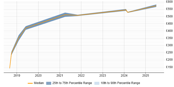 Contractor daily rate distribution trend for jobs in Worthing citing Windows Server 2016 Contractor daily rate distribution trend for jobs in Worthing citing Windows Server 2016