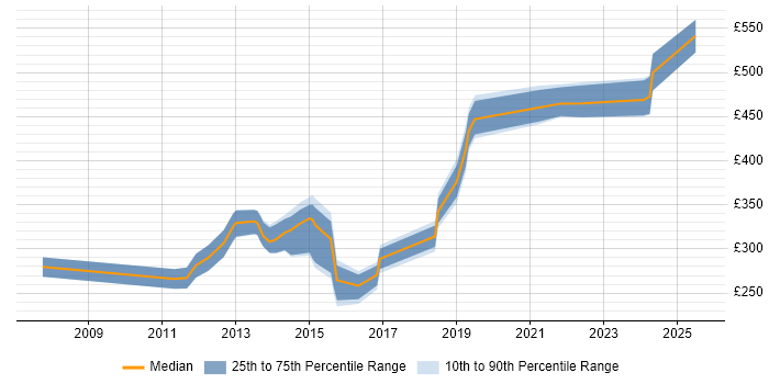 Contractor daily rate distribution trend for jobs in Worthing citing Windows Server Contractor daily rate distribution trend for jobs in Worthing citing Windows Server