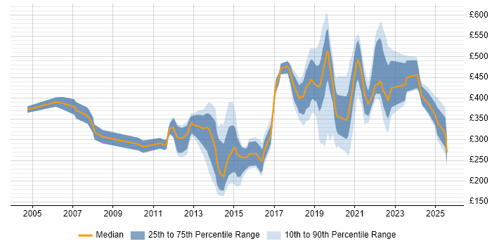 Contractor daily rate distribution trend for jobs in Worthing citing Windows
