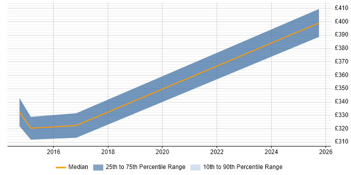 Contractor daily rate distribution trend for Wintel Engineer job vacancies in Worthing