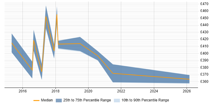 Contractor daily rate distribution trend for jobs in Worthing citing Wireframes