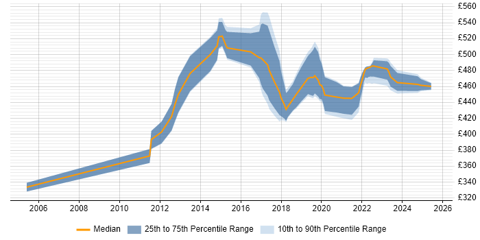 Contractor daily rate distribution trend for jobs in Worthing citing Workflow