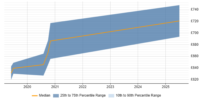 Contractor daily rate distribution trend for jobs in Worthing citing Zachman Framework Contractor daily rate distribution trend for jobs in Worthing citing Zachman Framework