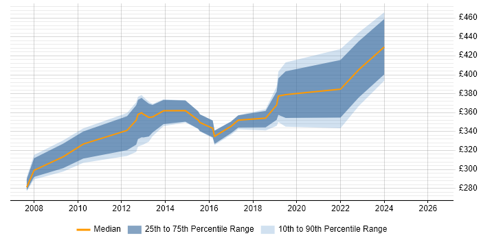 Contractor daily rate distribution trend for jobs in West Sussex citing WSUS