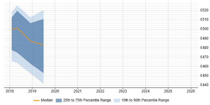 Contractor daily rate distribution trend for jobs in West Sussex citing XCTest