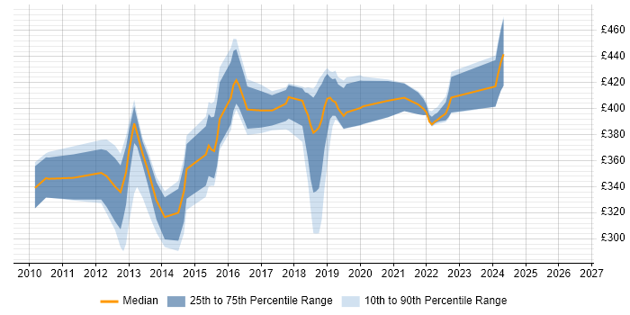 Contractor daily rate distribution trend for jobs in West Sussex citing XenApp