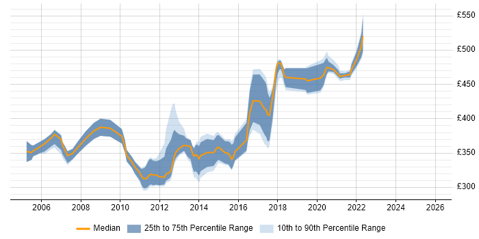 Contractor daily rate distribution trend for jobs in West Sussex citing XSLT
