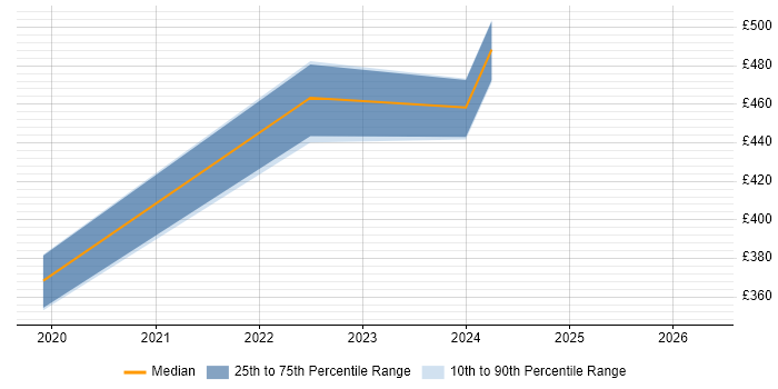 Contractor daily rate distribution trend for jobs in West Sussex citing YAML
