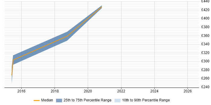 Contractor daily rate distribution trend for jobs in West Sussex citing Zephyr