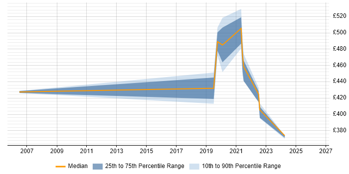 Contractor daily rate distribution trend for jobs in West Sussex citing zOS