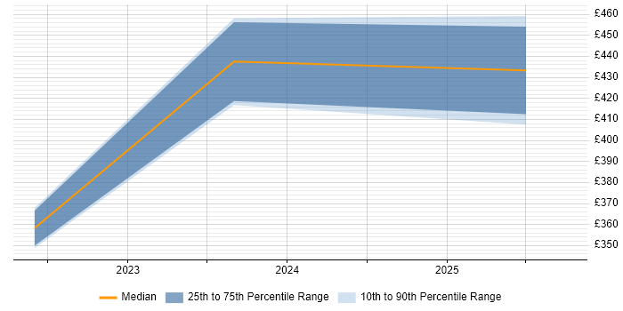 Contractor daily rate distribution trend for jobs in West Sussex citing Zscaler Contractor daily rate distribution trend for jobs in West Sussex citing Zscaler