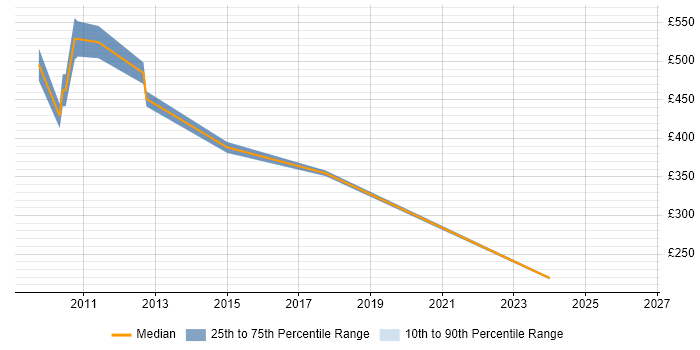 Contractor daily rate distribution trend for jobs in the South East citing Wholesale Banking