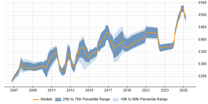 Contractor daily rate distribution trend for jobs in the South East citing Wiki