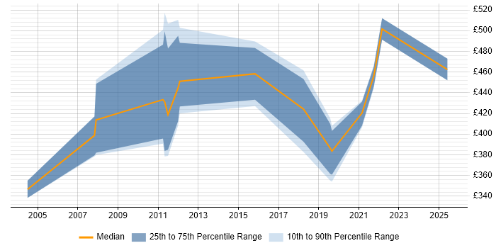 Contractor daily rate distribution trend for jobs in the South East citing Windchill Contractor daily rate distribution trend for jobs in the South East citing Windchill