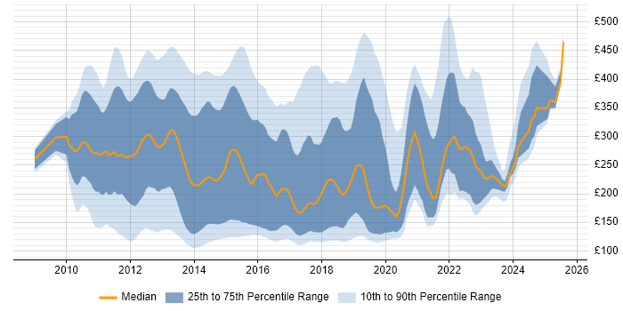 Contractor daily rate distribution trend for jobs in the South East citing Windows 7