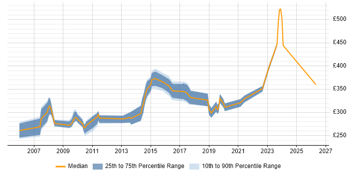 Contractor daily rate distribution trend for Windows Build Engineer job vacancies in the South East