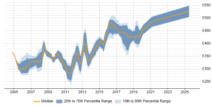 Contractor daily rate distribution trend for Windows Consultant job vacancies in the South East