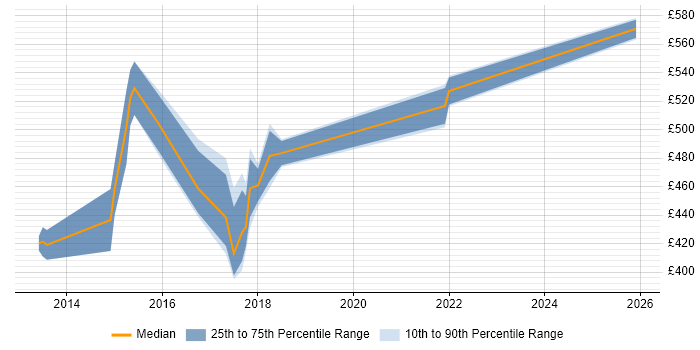 Contractor daily rate distribution trend for Windows DevOps Engineer job vacancies in the South East