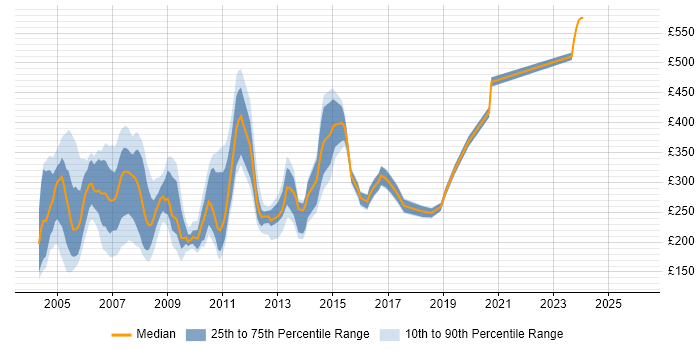 Contractor daily rate distribution trend for jobs in the South East citing Windows NT