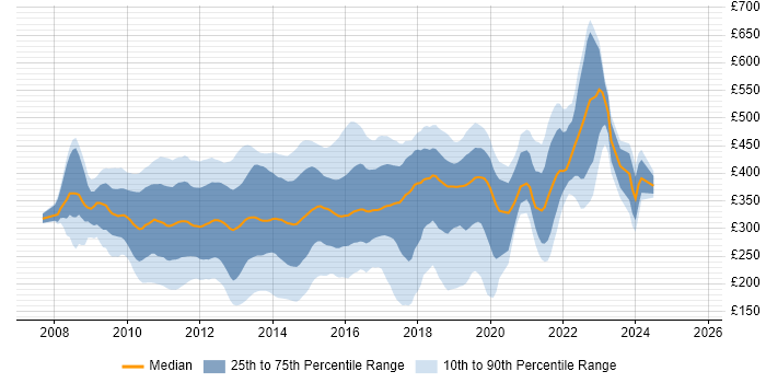 Contractor daily rate distribution trend for jobs in the South East citing Windows Server 2008