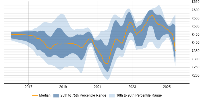 Contractor daily rate distribution trend for jobs in the South East citing Windows Server 2016