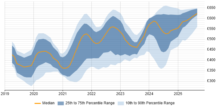 Contractor daily rate distribution trend for jobs in the South East citing Windows Server 2019