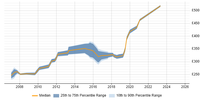 Contractor daily rate distribution trend for Windows Server Administrator job vacancies in the South East Contractor daily rate distribution trend for Windows Server Administrator job vacancies in the South East