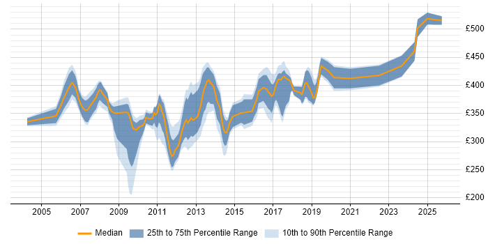 Contractor daily rate distribution trend for Windows Specialist job vacancies in the South East