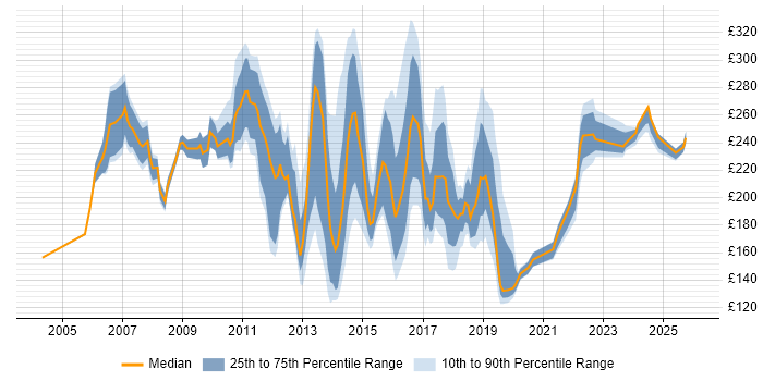 Contractor daily rate distribution trend for Windows Support Engineer job vacancies in the South East
