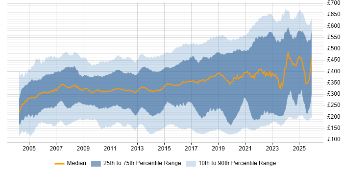 Contractor daily rate distribution trend for jobs in the South East citing Windows