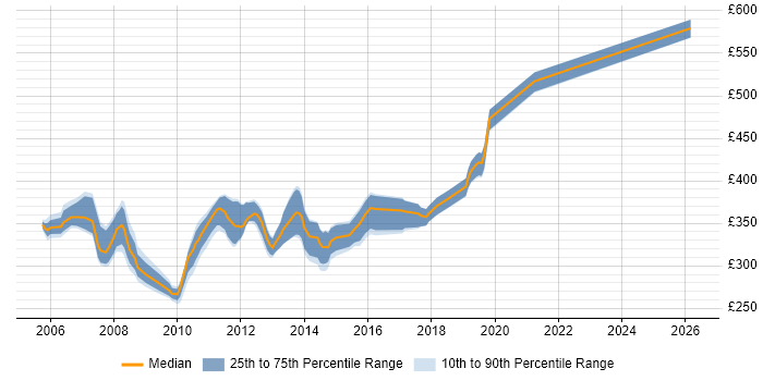 Contractor daily rate distribution trend for WinForms Developer job vacancies in the South East