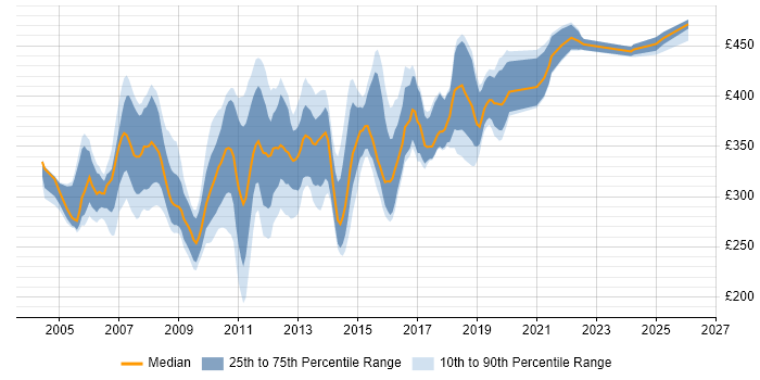 Contractor daily rate distribution trend for jobs in the South East citing WinForms