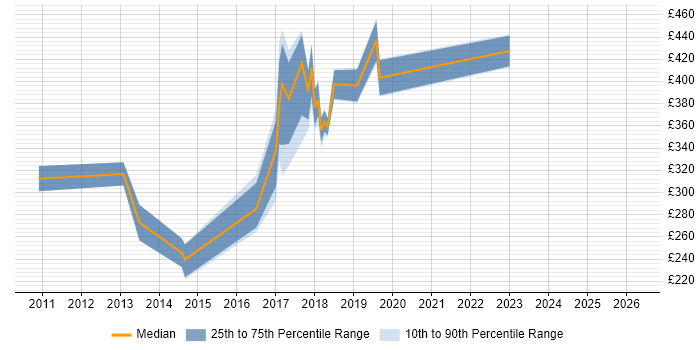 Contractor daily rate distribution trend for jobs in the South East citing WinSCP