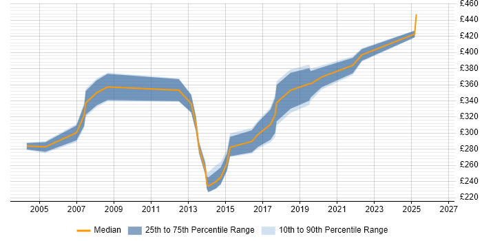 Contractor daily rate distribution trend for Wintel Administrator job vacancies in the South East