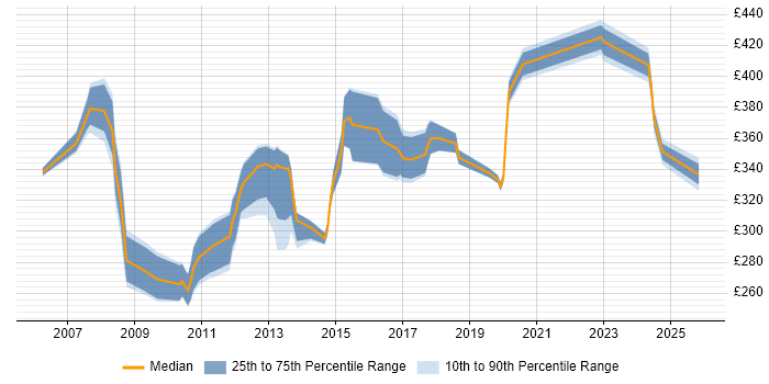Contractor daily rate distribution trend for Wintel Analyst job vacancies in the South East