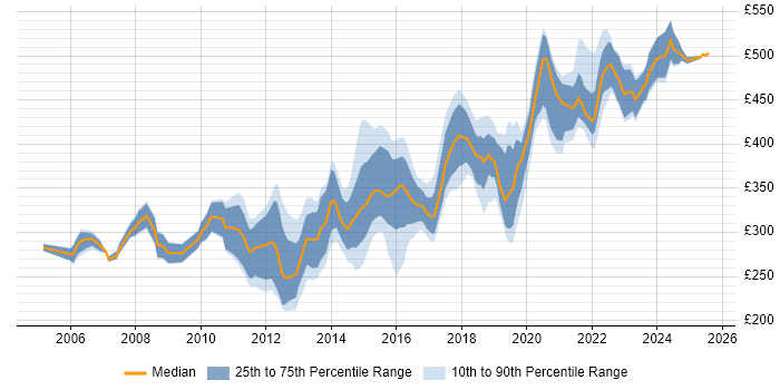 Contractor daily rate distribution trend for Wintel Engineer job vacancies in the South East Contractor daily rate distribution trend for Wintel Engineer job vacancies in the South East