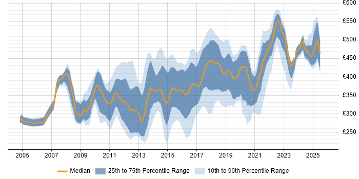 Contractor daily rate distribution trend for jobs in the South East citing Wireframes
