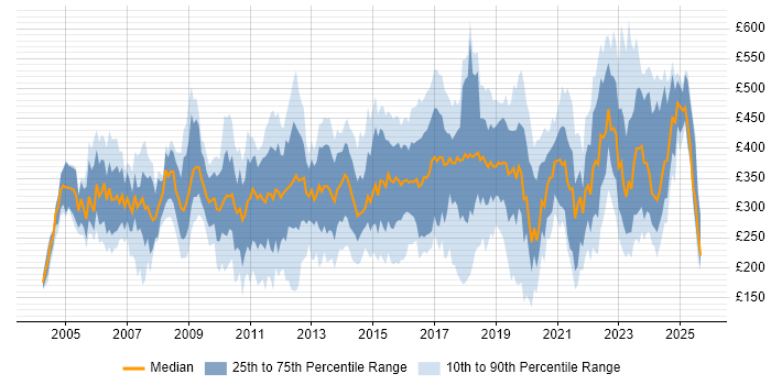 Contractor daily rate distribution trend for jobs in the South East citing Wireless Contractor daily rate distribution trend for jobs in the South East citing Wireless