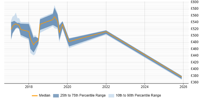 Contractor daily rate distribution trend for jobs in the South East citing WireMock