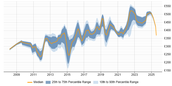 Contractor daily rate distribution trend for jobs in the South East citing Wireshark