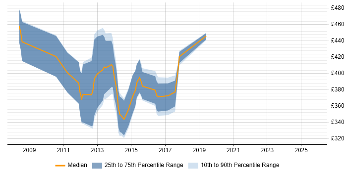 Contractor daily rate distribution trend for jobs in the South East citing WiX