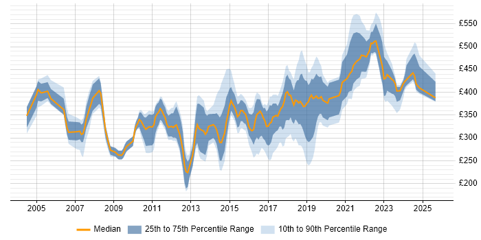 Contractor daily rate distribution trend for jobs in the South East citing WLAN Contractor daily rate distribution trend for jobs in the South East citing WLAN