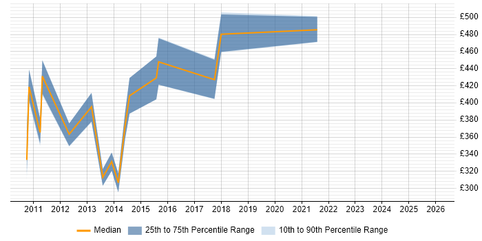 Contractor daily rate distribution trend for jobs in the South East citing Wonderware