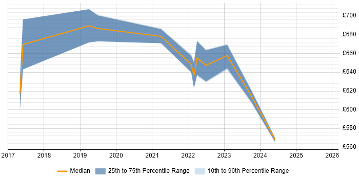 Contractor daily rate distribution trend for Workday Architect job vacancies in the South East