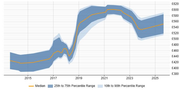 Contractor daily rate distribution trend for Workday Consultant job vacancies in the South East
