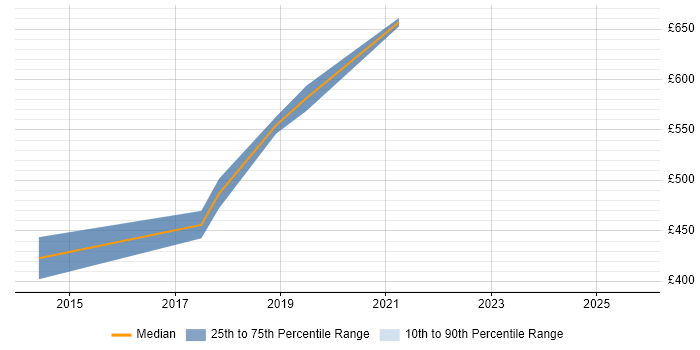 Contractor daily rate distribution trend for Workday Functional Consultant job vacancies in the South East Contractor daily rate distribution trend for Workday Functional Consultant job vacancies in the South East